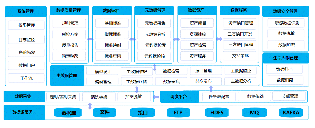 数据汇聚中心、数据治理中心、数据应用中心